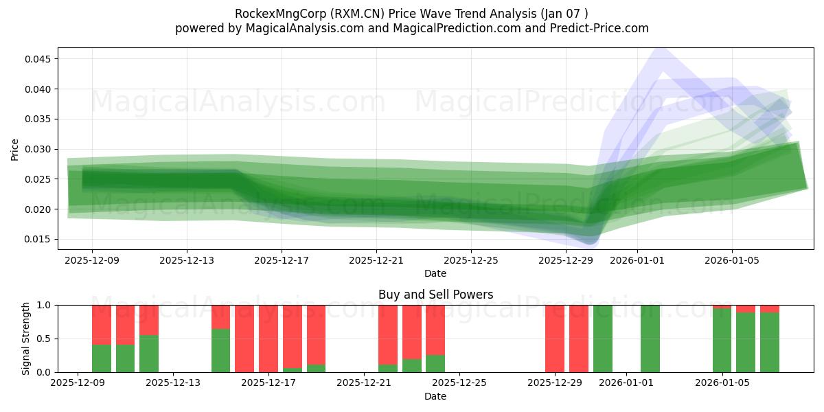  RockexMngCorp (RXM.CN) Support and Resistance area (06 Jan) 