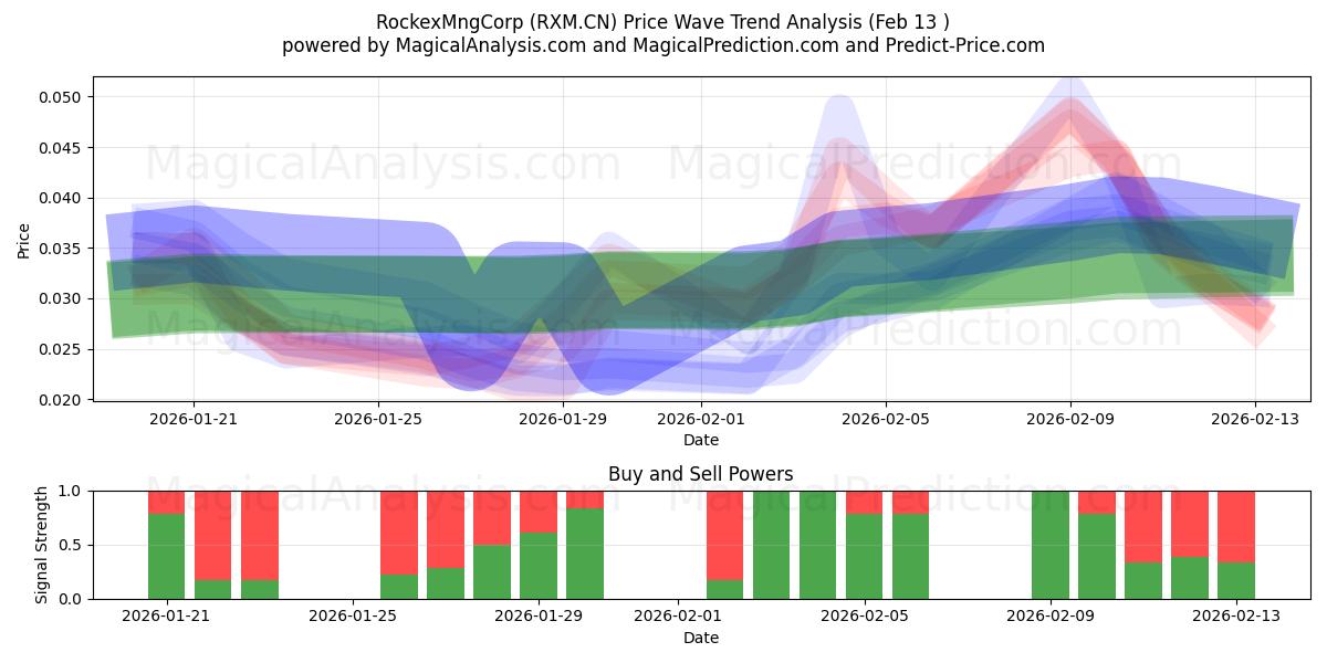  RockexMngCorp (RXM.CN) Support and Resistance area (12 Feb) 