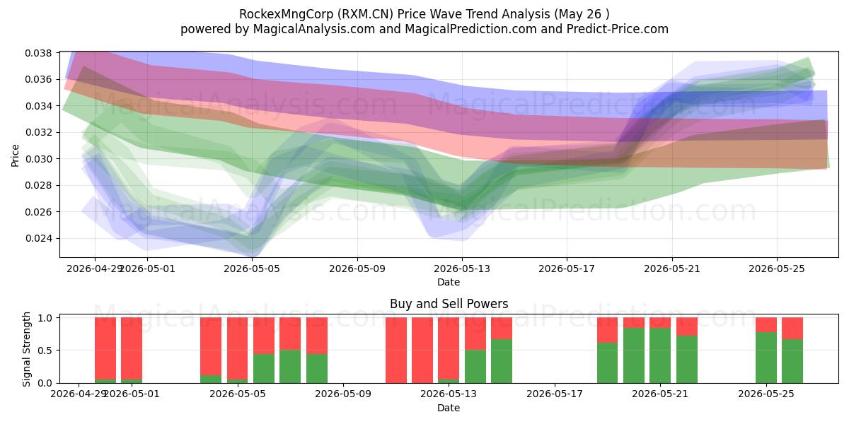  RockexMngCorp (RXM.CN) Support and Resistance area (22 May) 
