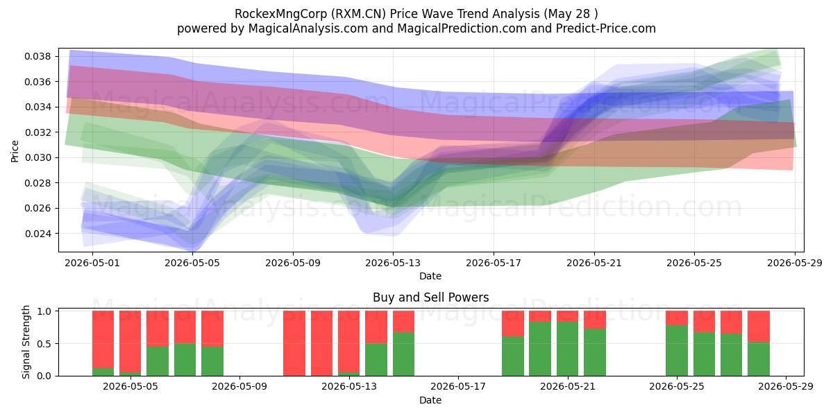  RockexMngCorp (RXM.CN) Support and Resistance area (27 May) 