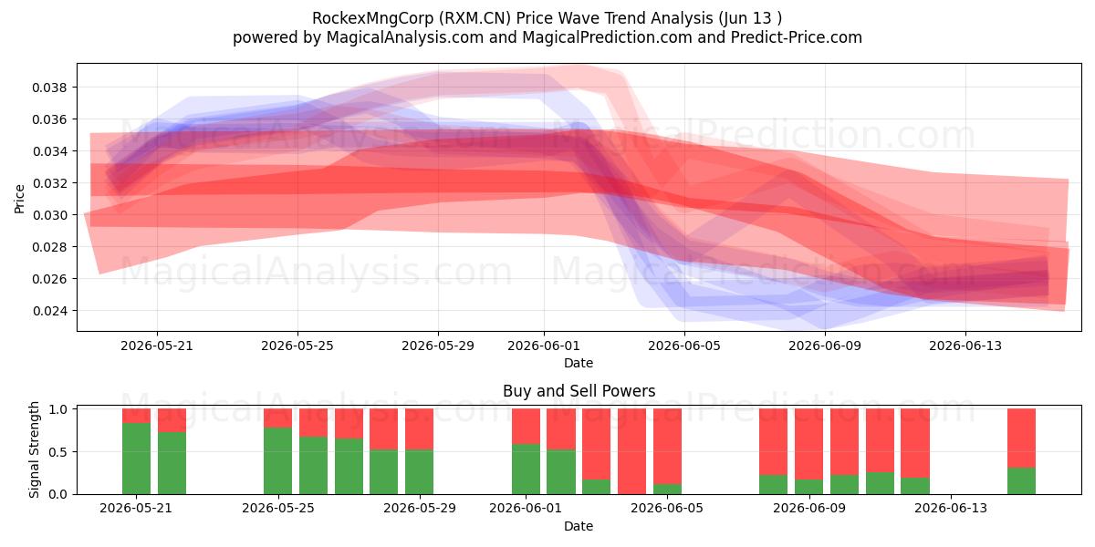  RockexMngCorp (RXM.CN) Support and Resistance area (08 Jun) 
