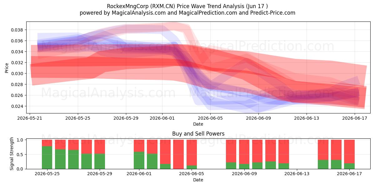  RockexMngCorp (RXM.CN) Support and Resistance area (12 Jun) 