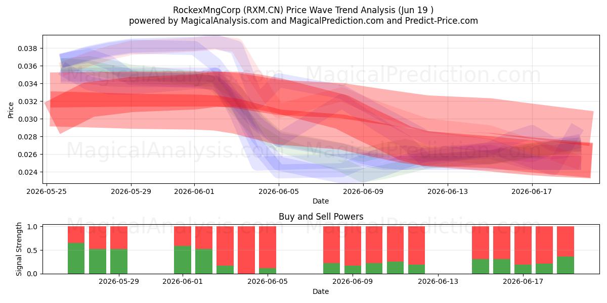  RockexMngCorp (RXM.CN) Support and Resistance area (18 Jun) 