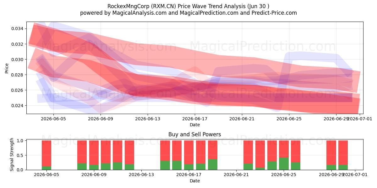 RockexMngCorp (RXM.CN) Support and Resistance area (29 Jun) 