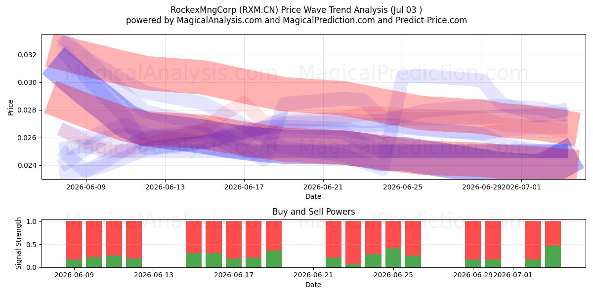  RockexMngCorp (RXM.CN) Support and Resistance area (02 Jul) 