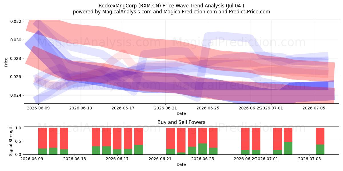  RockexMngCorp (RXM.CN) Support and Resistance area (03 Jul) 