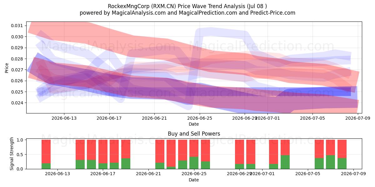  RockexMngCorp (RXM.CN) Support and Resistance area (07 Jul) 