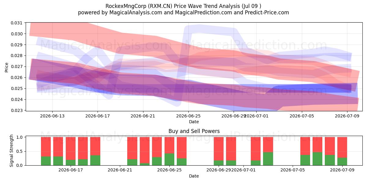  RockexMngCorp (RXM.CN) Support and Resistance area (08 Jul) 