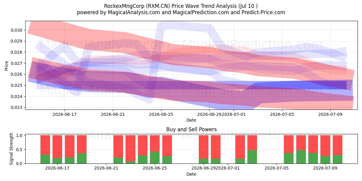  RockexMngCorp (RXM.CN) Support and Resistance area (09 Jul) 