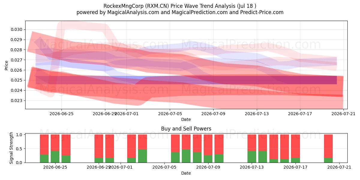  RockexMngCorp (RXM.CN) Support and Resistance area (17 Jul) 