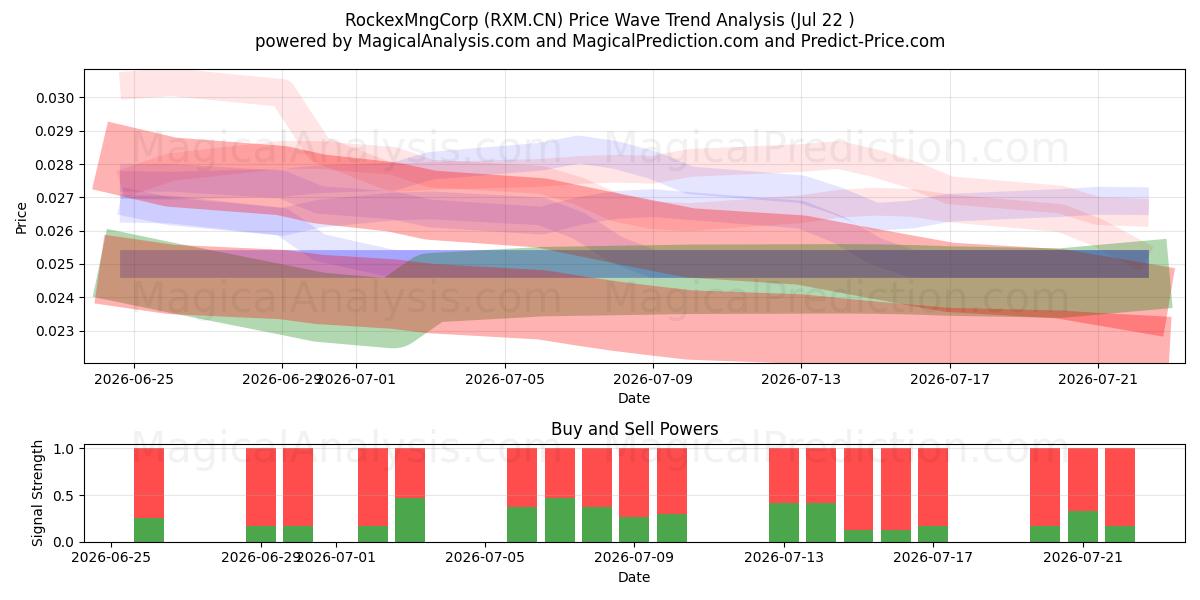  RockexMngCorp (RXM.CN) Support and Resistance area (21 Jul) 