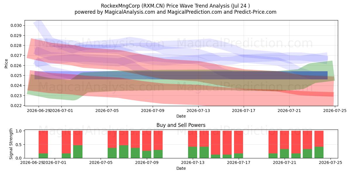  RockexMngCorp (RXM.CN) Support and Resistance area (23 Jul) 