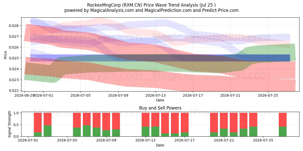  RockexMngCorp (RXM.CN) Support and Resistance area (24 Jul) 