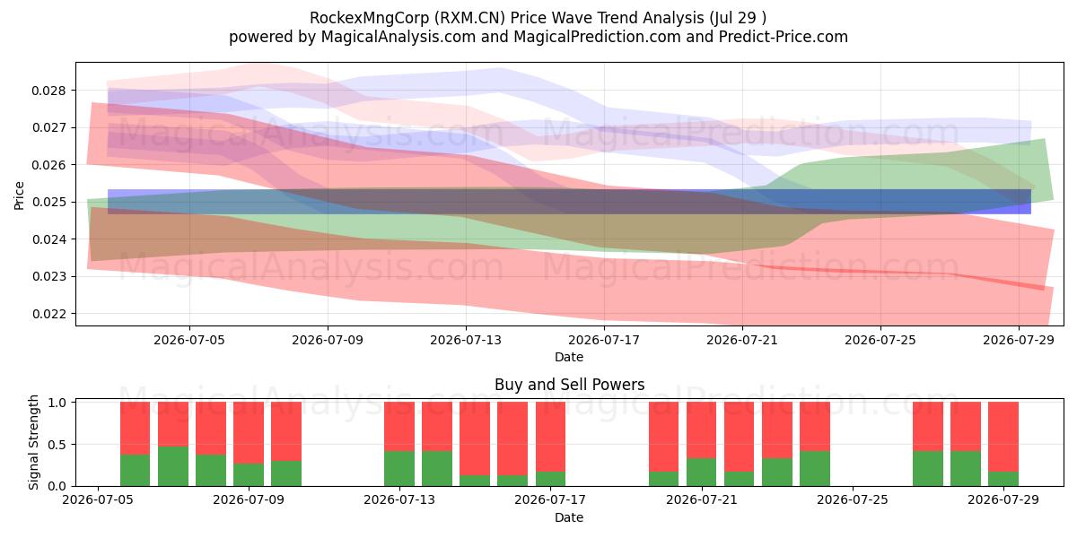  RockexMngCorp (RXM.CN) Support and Resistance area (28 Jul) 