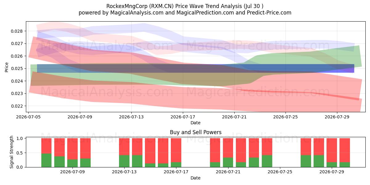  RockexMngCorp (RXM.CN) Support and Resistance area (29 Jul) 
