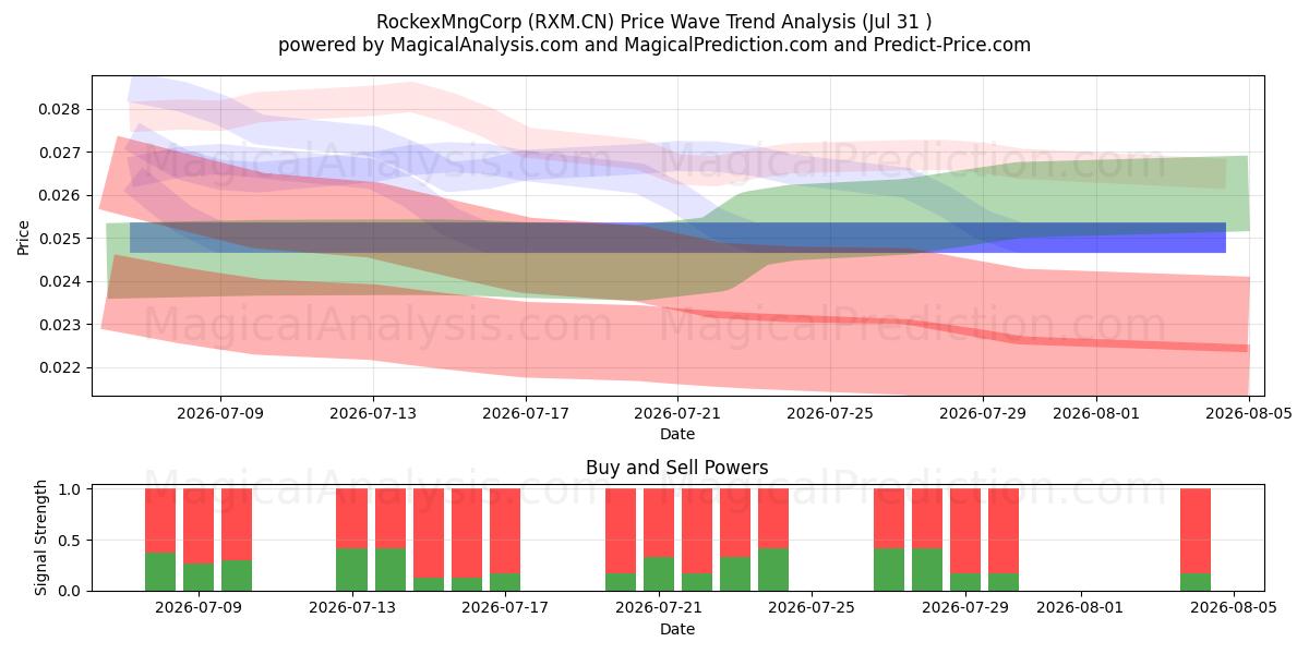  RockexMngCorp (RXM.CN) Support and Resistance area (30 Jul) 