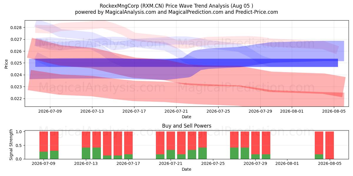  RockexMngCorp (RXM.CN) Support and Resistance area (04 Aug) 