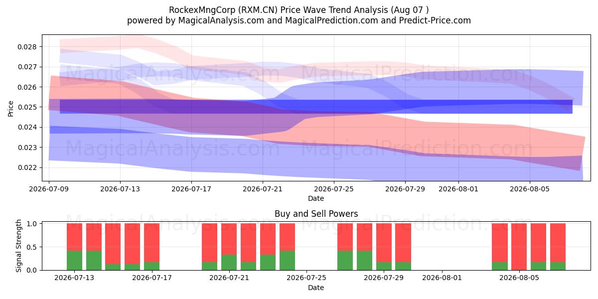  RockexMngCorp (RXM.CN) Support and Resistance area (06 Aug) 