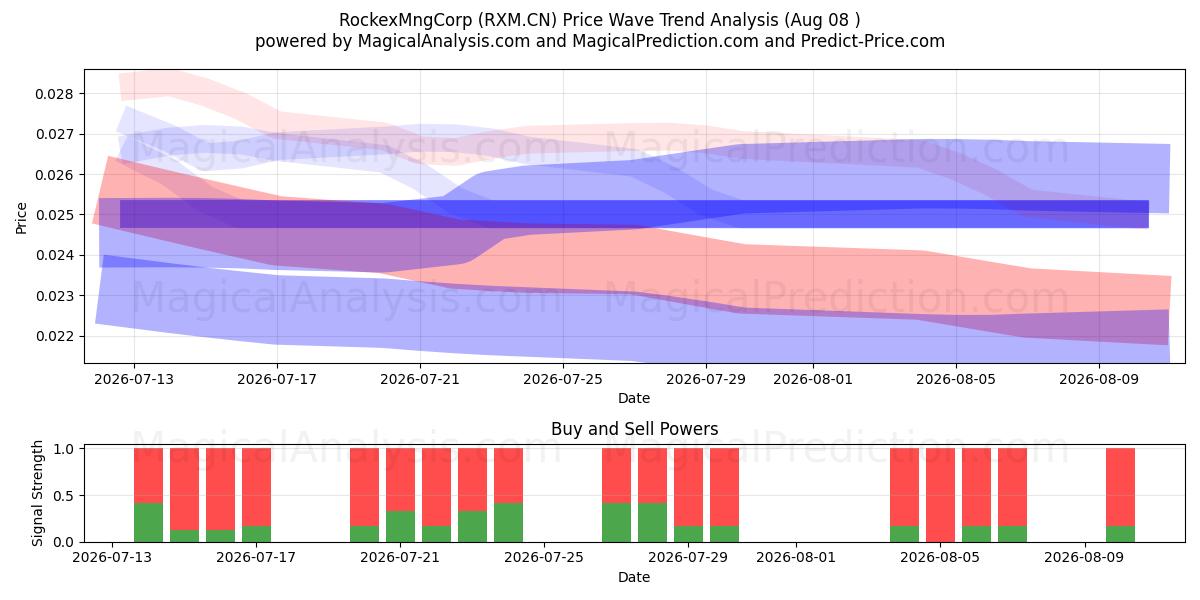  RockexMngCorp (RXM.CN) Support and Resistance area (07 Aug) 