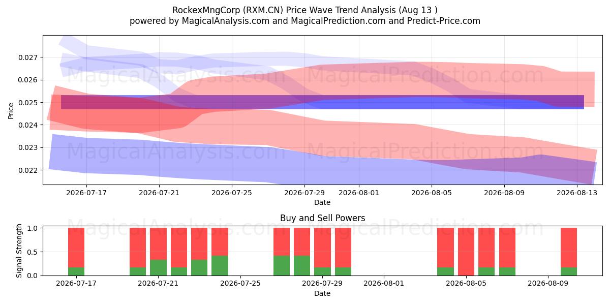  RockexMngCorp (RXM.CN) Support and Resistance area (12 Aug) 