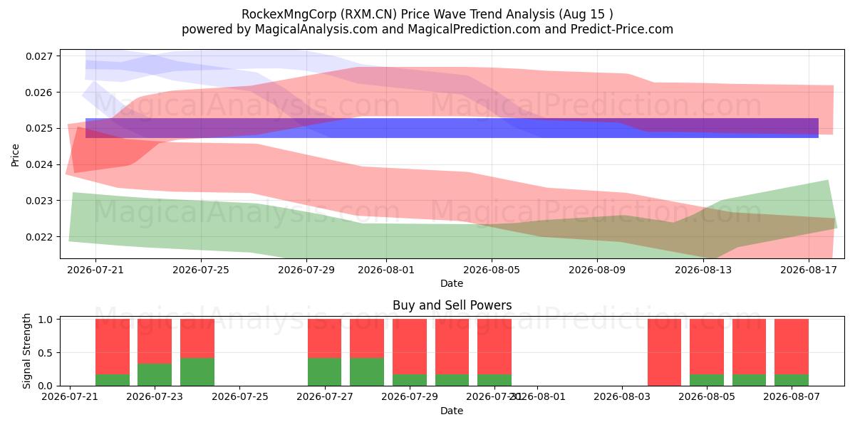  RockexMngCorp (RXM.CN) Support and Resistance area (14 Aug) 