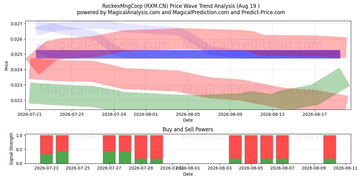  RockexMngCorp (RXM.CN) Support and Resistance area (18 Aug) 