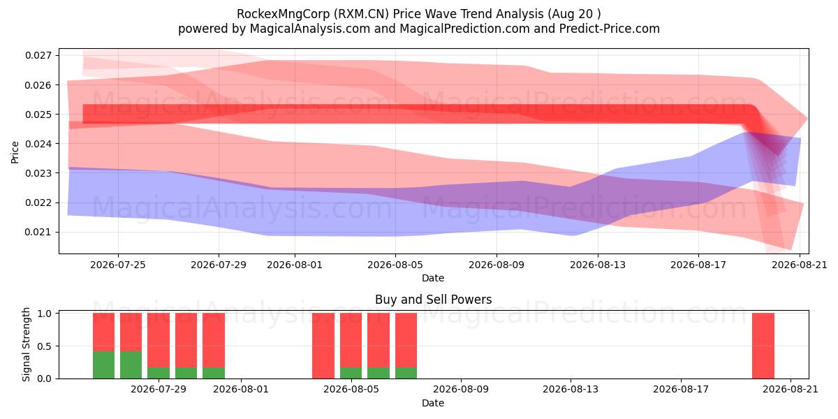  RockexMngCorp (RXM.CN) Support and Resistance area (19 Aug) 