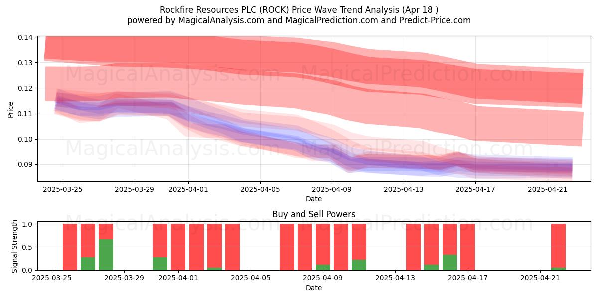  Rockfire Resources PLC (ROCK) Support and Resistance area (18 Apr) 