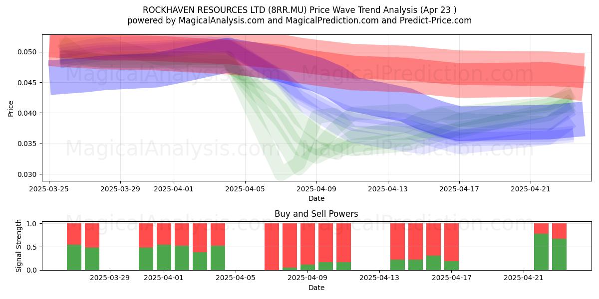  ROCKHAVEN RESOURCES LTD (8RR.MU) Support and Resistance area (23 Apr) 