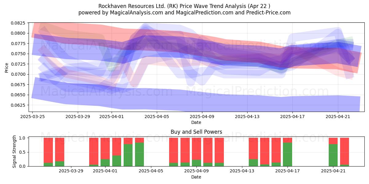  Rockhaven Resources Ltd. (RK) Support and Resistance area (22 Apr) 