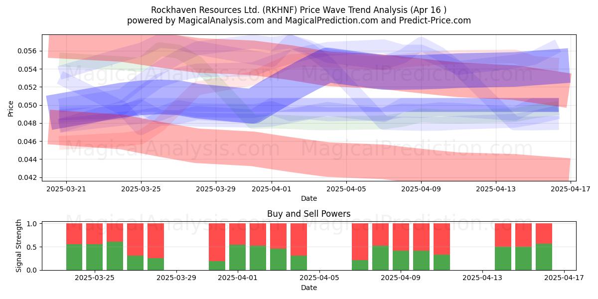  Rockhaven Resources Ltd. (RKHNF) Support and Resistance area (16 Apr) 