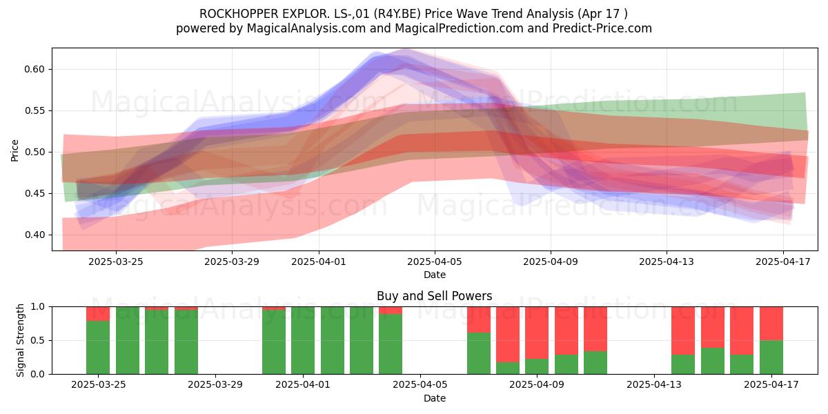  ROCKHOPPER EXPLOR. LS-,01 (R4Y.BE) Support and Resistance area (17 Apr) 