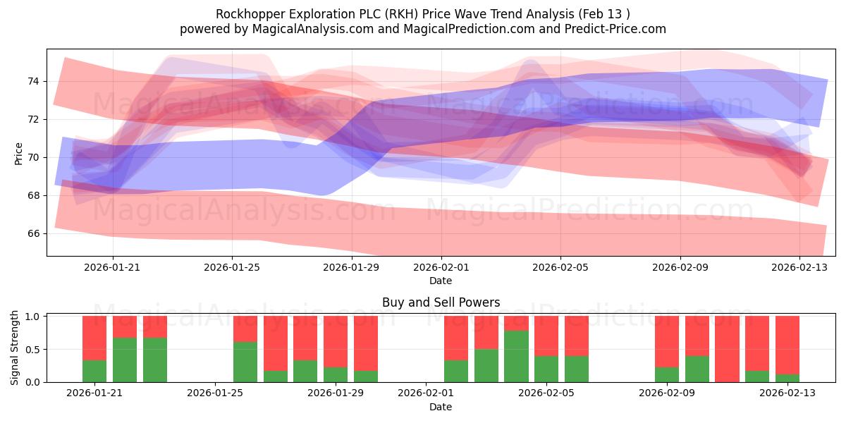  Rockhopper Exploration PLC (RKH) Support and Resistance area (12 Feb) 