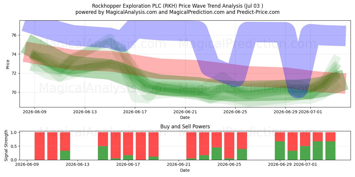  Rockhopper Exploration PLC (RKH) Support and Resistance area (02 Jul) 