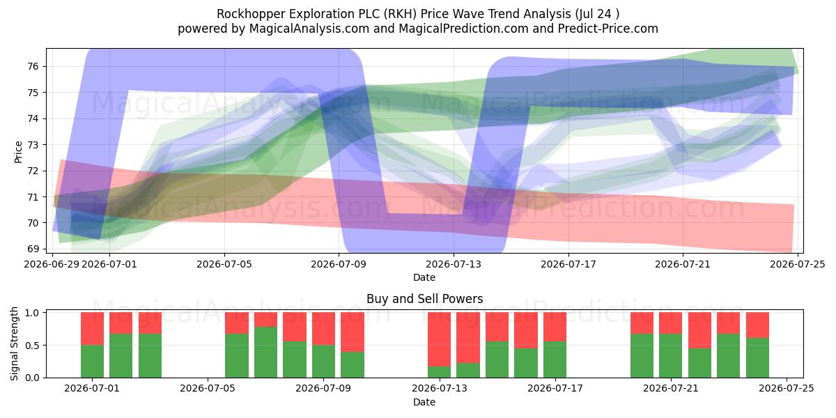  Rockhopper Exploration PLC (RKH) Support and Resistance area (23 Jul) 