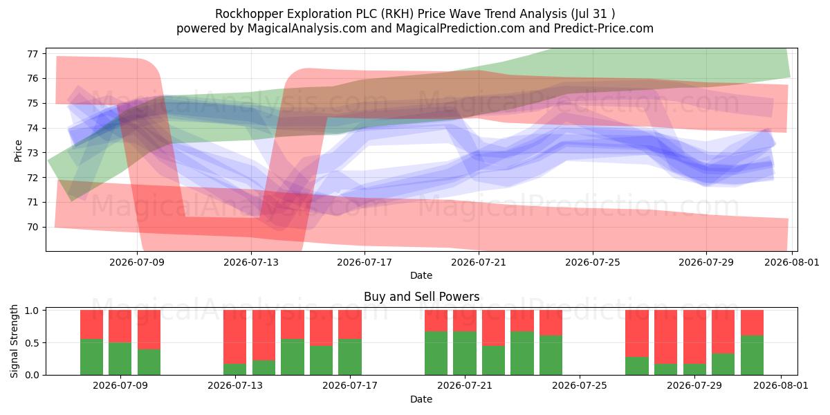  Rockhopper Exploration PLC (RKH) Support and Resistance area (30 Jul) 