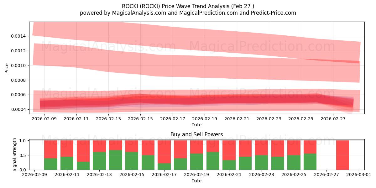  ROCKI (ROCKI) Support and Resistance area (26 Feb) 