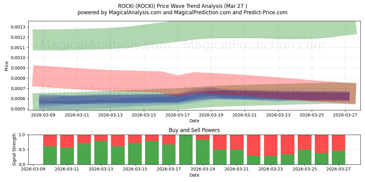  ROCKI (ROCKI) Support and Resistance area (26 Mar) 