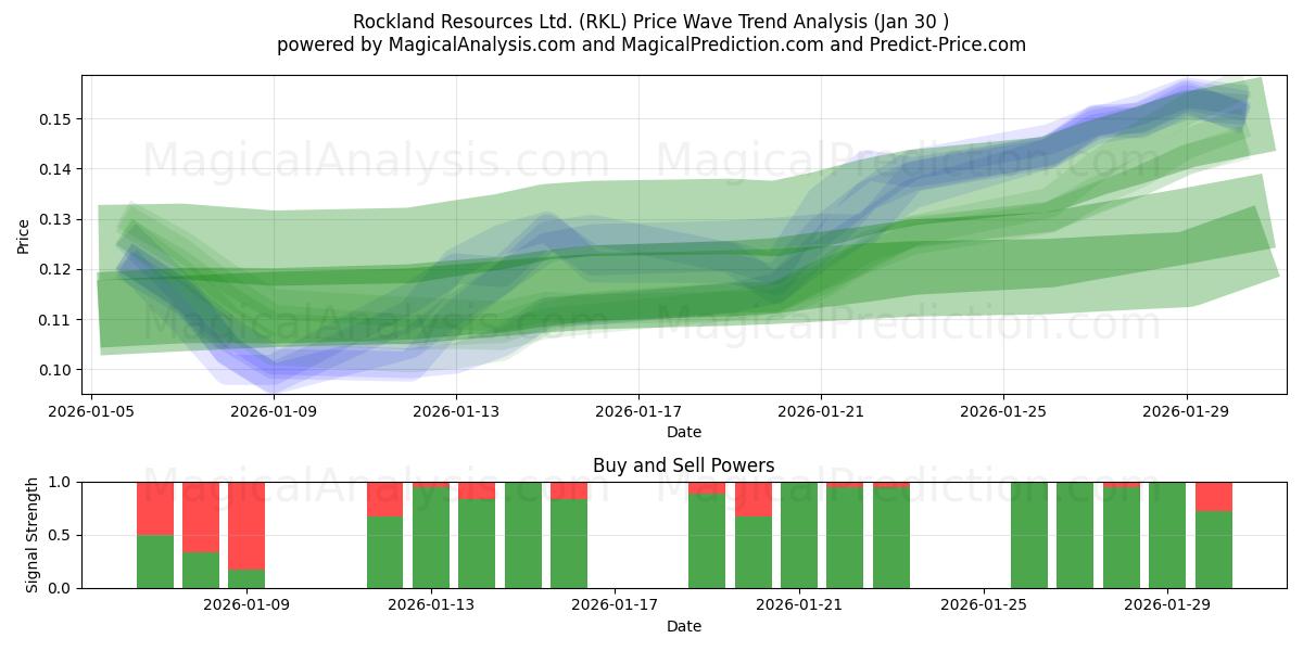  Rockland Resources Ltd. (RKL) Support and Resistance area (29 Jan) 