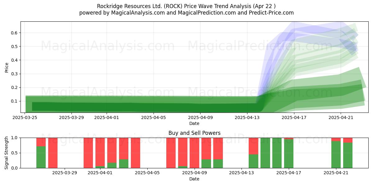  Rockridge Resources Ltd. (ROCK) Support and Resistance area (22 Apr) 