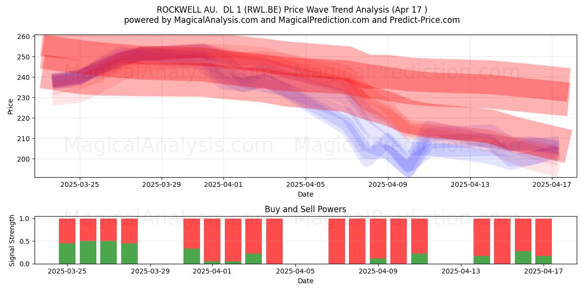  ROCKWELL AU.  DL 1 (RWL.BE) Support and Resistance area (17 Apr) 
