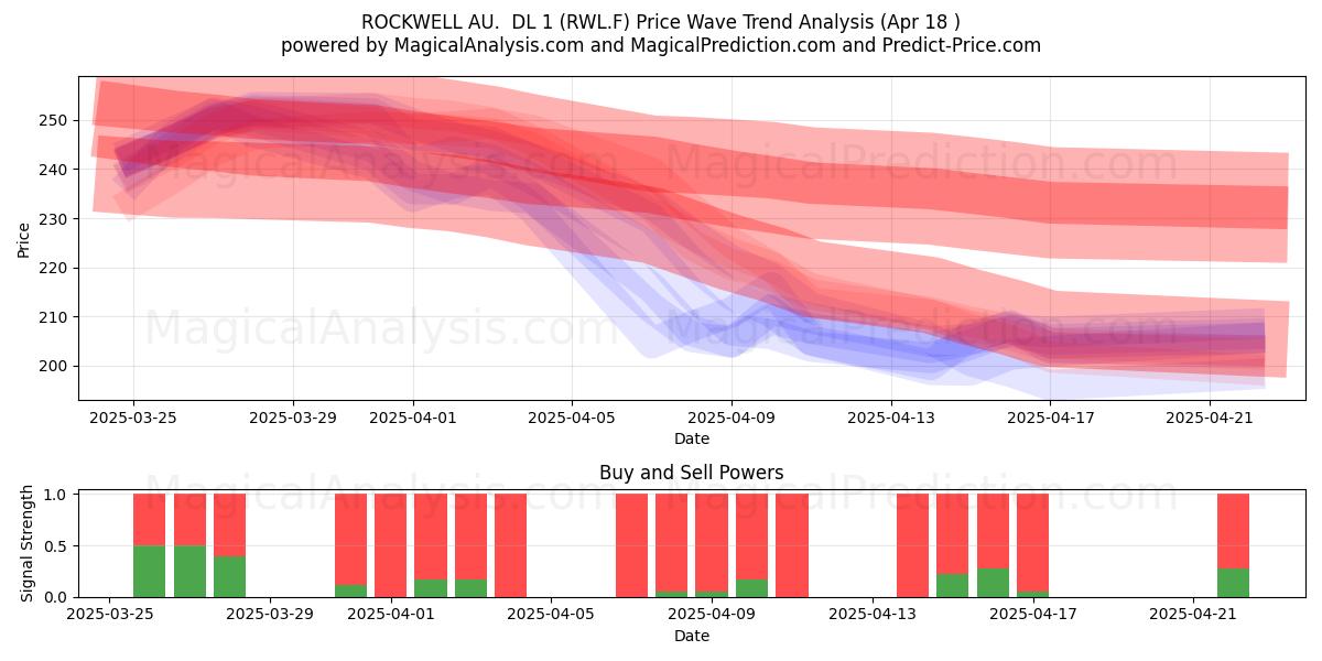  ROCKWELL AU.  DL 1 (RWL.F) Support and Resistance area (18 Apr) 