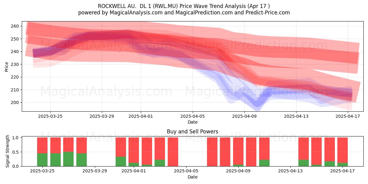  ROCKWELL AU.  DL 1 (RWL.MU) Support and Resistance area (17 Apr) 