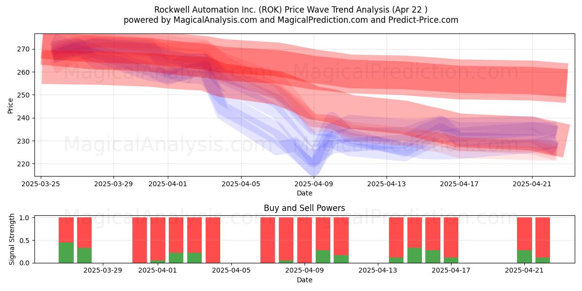  Rockwell Automation Inc. (ROK) Support and Resistance area (22 Apr) 