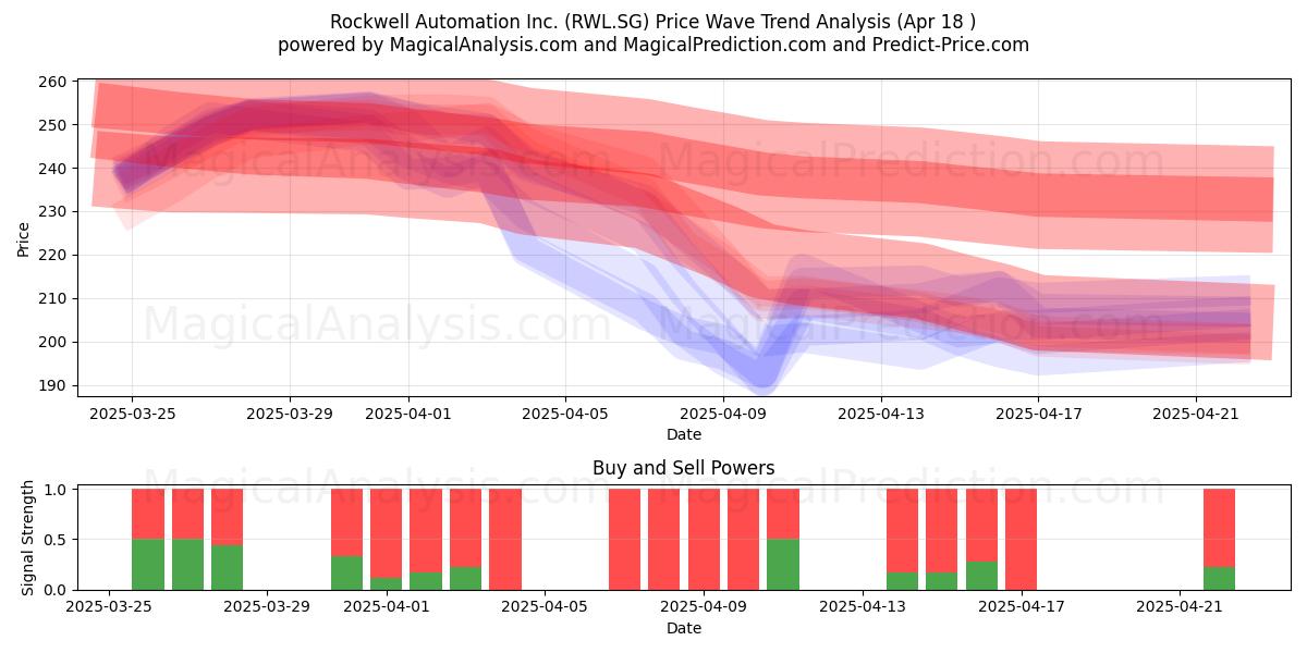  Rockwell Automation Inc. (RWL.SG) Support and Resistance area (18 Apr) 