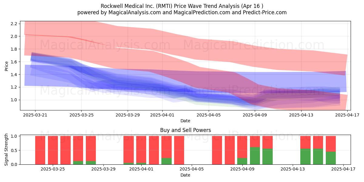  Rockwell Medical Inc. (RMTI) Support and Resistance area (16 Apr) 