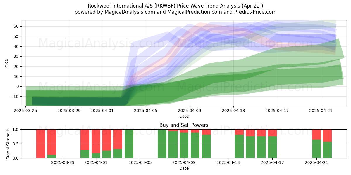  Rockwool International A/S (RKWBF) Support and Resistance area (22 Apr) 