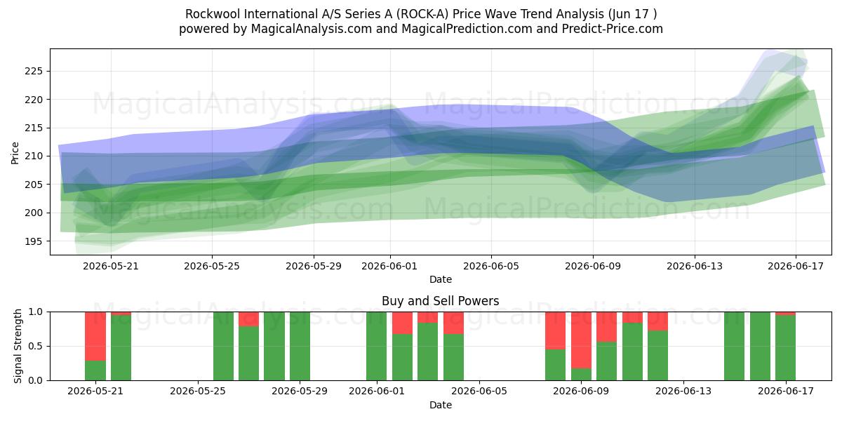  Rockwool International A/S Series A (ROCK-A) Support and Resistance area (10 Jun) 