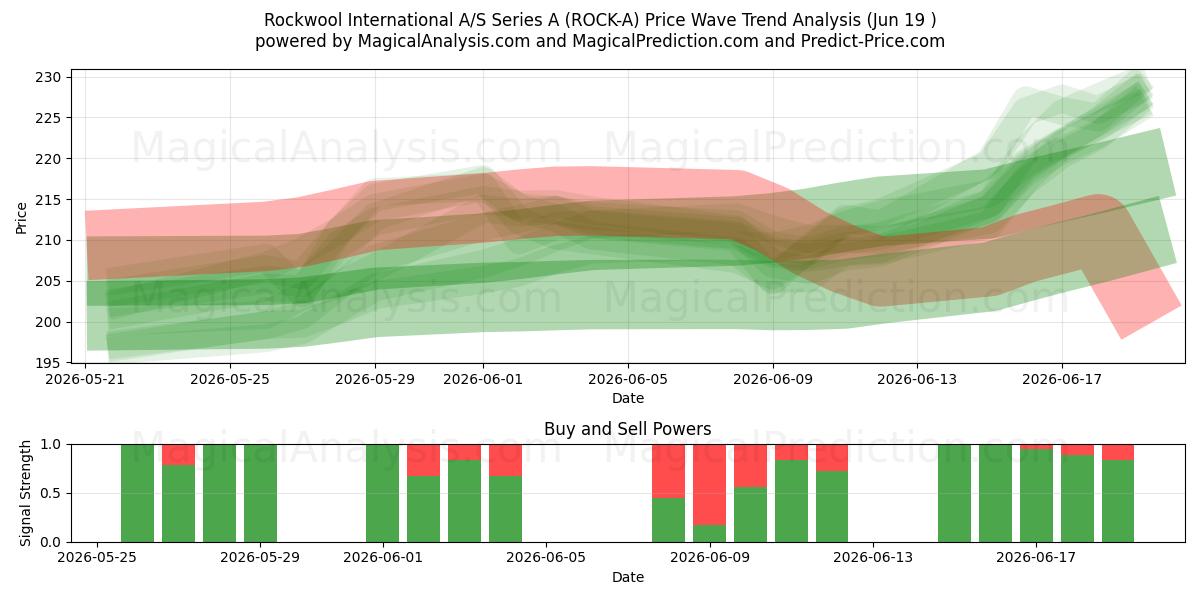  Rockwool International A/S Series A (ROCK-A) Support and Resistance area (18 Jun) 