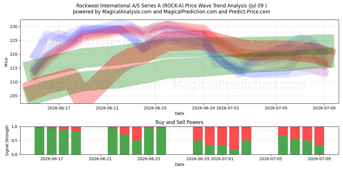  Rockwool International A/S Series A (ROCK-A) Support and Resistance area (08 Jul) 